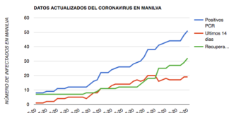 Se superan los 50 casos de coronavirus en Manilva Coronavirus - Manilva WebSite
