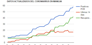 2 nuevos positivos y 2 recuperados Datos actualizados del Coronavirus-Manilva