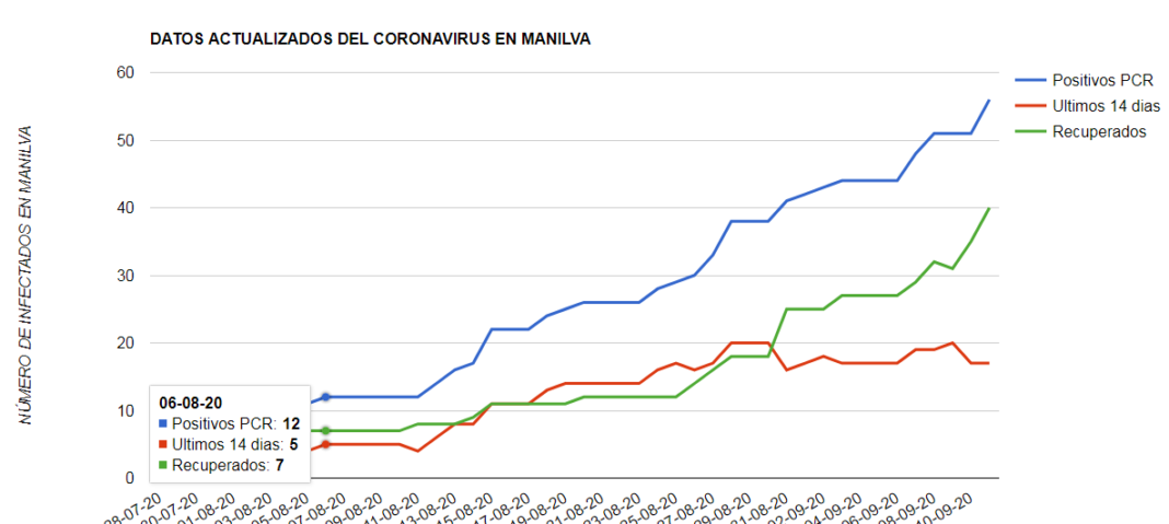 coronavirus 11-09-2020- manilva