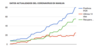 Manilva llega a los 80 casos de coronavirus coronavirus 23-09-2020