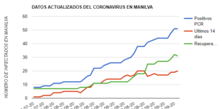 Se mantiene el total de confirmados pero aumenta en 1 en los últimos 14 días coronavirus-9-09-2020