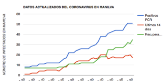 Sin positivos nuevos y 3 recuperados más coronavirus manilva 10-09-2020