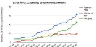 5 positivos más por coronavirus en Manilva coronavirus manilva 15-09-2020