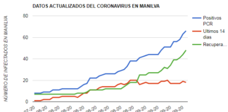 3 nuevos positivos y 4 recuperados en Manilva coronavirus manilva 16-09-2020