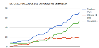 Este lunes nos deja 5 nuevos positivos en Manilva coronavirus Manilva 21-09-2020