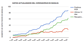 Empezamos la semana con 2 nuevos positivos coronavirus Manilva 28 de septiembre