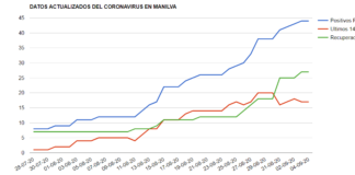 Sin nuevos positivos hoy viernes el coronavirus en manilva
