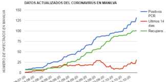 Nuevo record de positivos diarios y activos en Manilva Nuevo record de positivos en Manilva