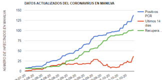 Manilva entra en Riesgo Extremo por Covid-19 Riesgo extremo por Covid