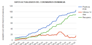 Se llega al centenar de casos por Covid-19 en Manilva Se supera el centenar de casos en Manilva
