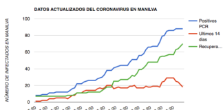 Tercer día sin nuevos positivos en Manilva coronavirus 1 de octubre manilva