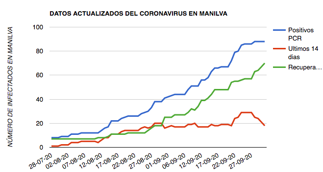 coronavirus 1 de octubre manilva