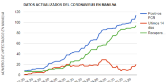 Nuevo record de positivos en Manilva y primer fallecido en Casares coronavirus Manilva 19-10-2020
