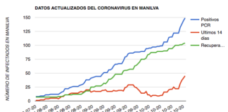 45 casos activos y al menos 2 ingresos en UCI coronavirus Manilva 29 octubre