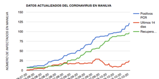 7 nuevos positivos por Covid en Manilva coronavirus 22-10-2020