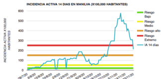 Manilva mejora y baja el índice de valoración de riesgo baja el indice de valoracion de riesgo