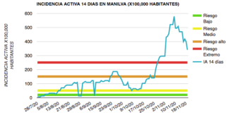 Segundo dia consecutivo sin nuevos positivos baja la incidencia en Manilva