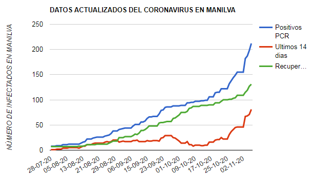 coronavirus Manilva 6 de noviembre