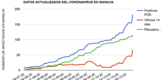 27 nuevos positivos en Manilva