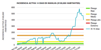 11 nuevos positivos por Covid-19 en Manilva incidencia 16 de Noviembre en Manilva