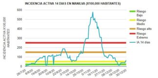 Manilva alcanza los 300 casos de Covid-19 desde el inicio de la pandemia coronavirus Manilva 30-12-2020
