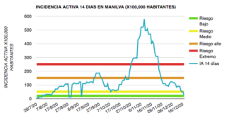 Manilva baja a «Riesgo bajo» por COVID-19 Incidencia Covid 17-12-2020