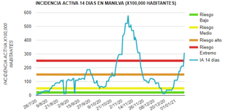 Manilva de nuevo en Riesgo extremo por Covid-19