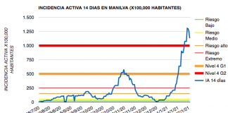 Sigue descendiendo la incidencia activa por COVID-19 covid-manilva-28-01-2021