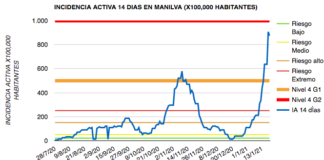 Respiro contenido, la incidencia activa baja en Manilva coronavirus Manilva 19-01-2021