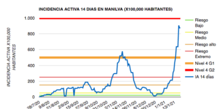 Se mantiene la incidencia activa por Covid-19 en Manilva datos covid Manilva 20-01-2021