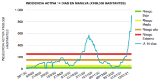 Manilva se aproxima al 1.000 en la incidencia activa