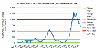 Continúa el descenso en la incidencia activa