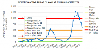 Continúa el descenso de casos activos y un nuevo fallecido por COVID-19 Incidencia por COVID en Manilva 17-02-2021