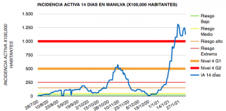 Leve mejora en la incidencia activa por COVID-19 baja la incidencia en Manilva