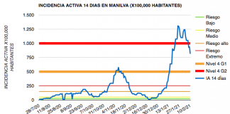 Baja de nuevo la incidencia activa en el municipio covid Manilva
