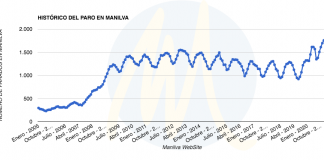 Nuevo record histórico en las cifras del paro El paro en Manilva