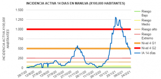 Mejoran los datos y ya sin el cierre perimetral del municipio incidencia Manilva 26-02-2021