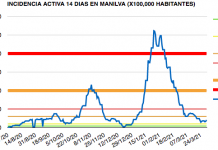 Manilva vuelve a subir de los 100 en la incidencia activa Incidencia Manilva 31-03-2021