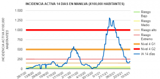 1 nuevo positivo y 2 recuperados hace bajar levemente la IA coronavirus 11-03-2021