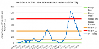 Un nuevo positivo y sin recuperaciones cambia la tendencia a la baja coronavirus Manilva 04-03-2021