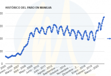 El desempleo en Manilva continúa subiendo el paro en Manilva a 28-02-2021