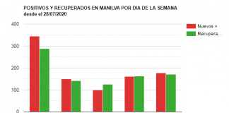 Iniciamos la semana con buenos datos frente al COVID estadisticas covid Manilva