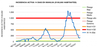 Aumenta la incidencia y un fallecido más en Manilva incidencia activa Manilva 09-03-2021
