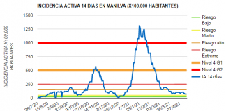 Hoy martes se mantiene la incidencia por Covid en Manilva Covid Manilva 19-04-2021