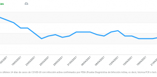 Este lunes 26 de abril sube la incidencia por dos nuevos positivos Covid Manilva