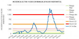 Hoy martes se mantiene la incidencia activa sin nuevos casos covid Manilva 06-04-2021