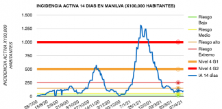 Suben las cifras de nuevo por encima del 100 en Manilva covid Manilva 08-04-2021