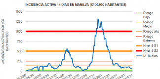Baja a una decena los casos activos en Manilva covid Manilva