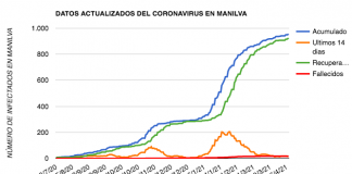 7 nuevos positivos rompen la tendencia pese a que baja la incidencia covid Manilva 8-04-2021