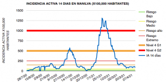 Se mantiene la incidencia activa por COVID en Manilva datos del coronavirus en Manilva